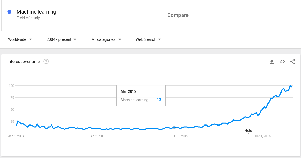 Google trend for Machine Learning
